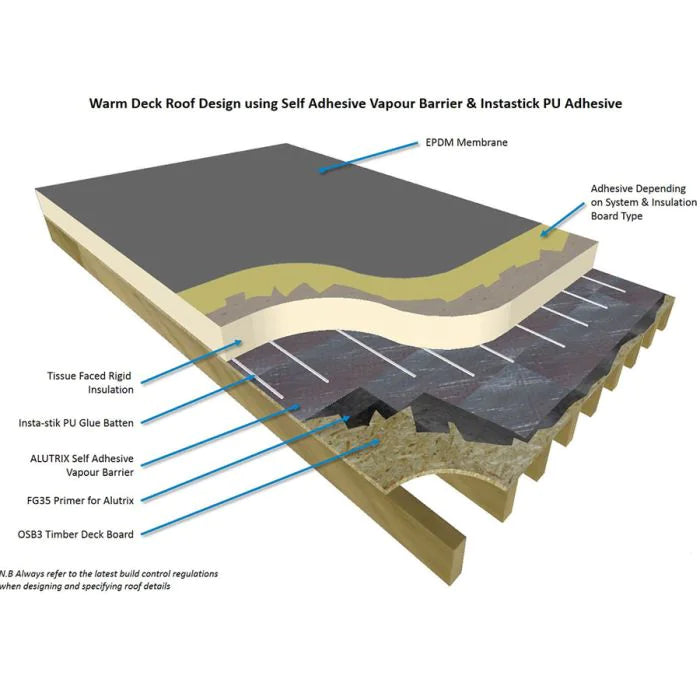 Diagram of a warm deck roof design with labeled components.